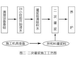 沙湾灌浆料施工工艺—文字完整版